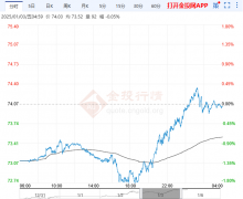 由于中东紧张局势或缓解