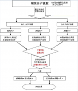 1、客户进行期货开户的时
