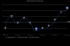 纸黄金价格期货的交易有