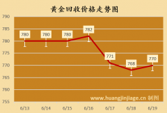 今日黄金现价实时金价并