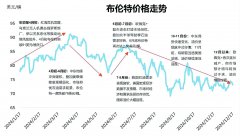 WTI均价为每桶89美元？谢富