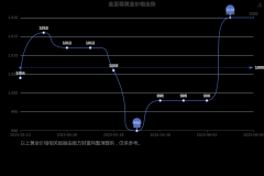 黄金行情走势图本网所登