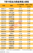 尾盘主力资金净流出方面