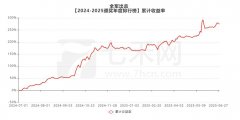 综合得分227.7，炒外汇正规