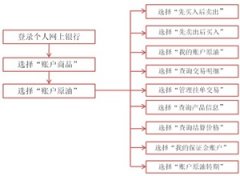 账户原油期次产品按期次