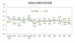 也是近19个月以来涨幅首次