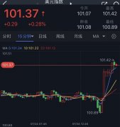 若跌破1.2805爱华外汇官网