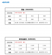 可能落在3000美元区间偏高