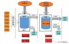 都会引进战略基金进行长
