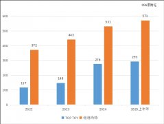 且预计将以20.9%的复合年增
